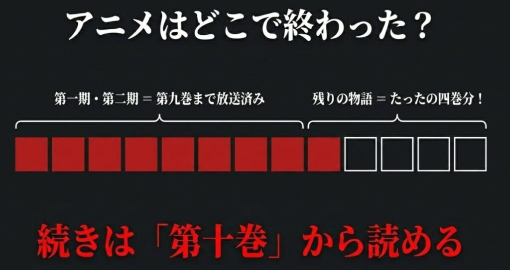アニメ『地獄楽』第1期・第2期は原作の第9巻まで放送済み。残りの物語は4巻分であり、続きは第10巻から読めるという案内。