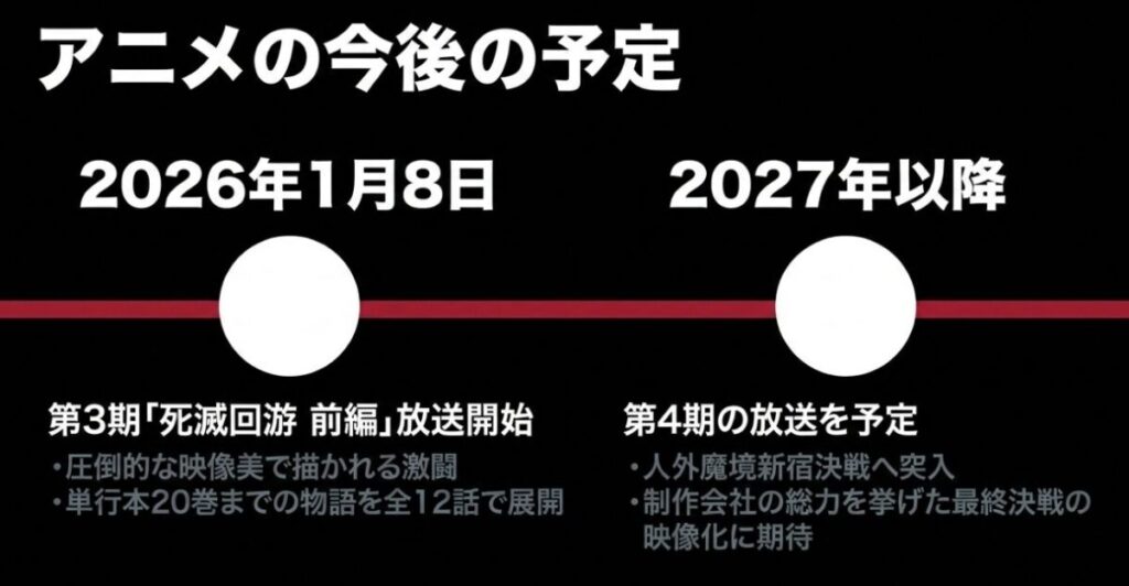 アニメ呪術廻戦の2026年1月放送開始の第3期「死滅回游前編」と、2027年以降に放送が予測される第4期の予定まとめ