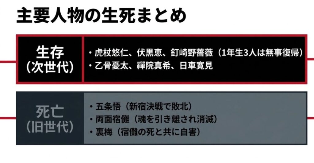 虎杖悠仁、伏黒恵、五条悟、両面宿儺など、呪術廻戦の主要キャラクターの最終的な生存・死亡状況を分けた図解