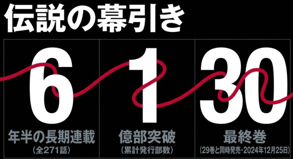 呪術廻戦が約6年半の連載を経て完結。累計発行部数1億部突破と最終30巻の発売情報をまとめた図解