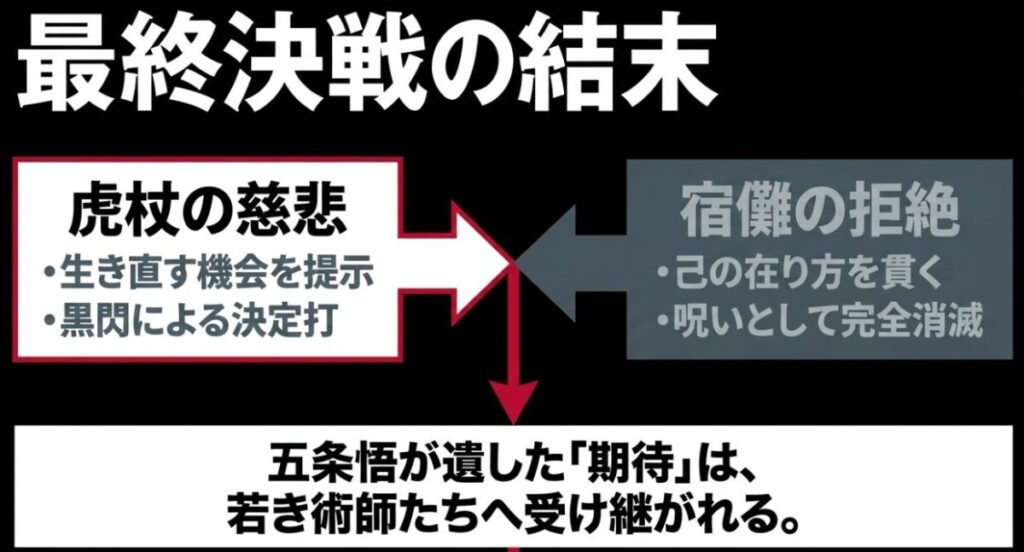 最終決戦での虎杖の慈悲と宿儺の拒絶、そして五条悟から若き術師たちへ受け継がれた期待をまとめた図解
