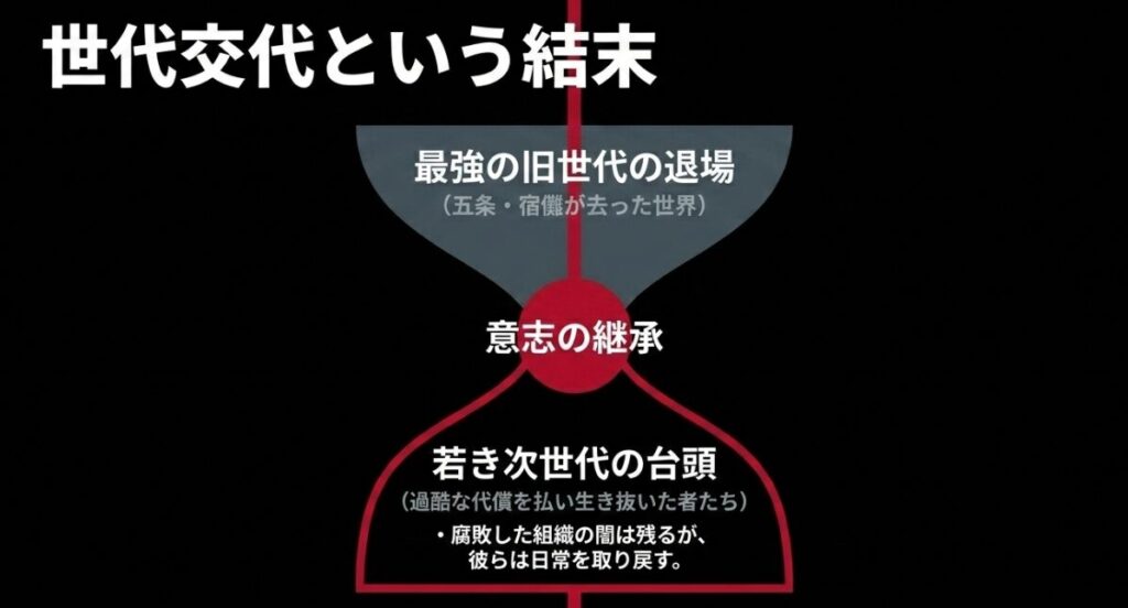 呪術廻戦：五条悟や宿儺といった最強の旧世代の退場と、過酷な戦いを生き抜いた若き次世代の台頭による世代交代の図解
