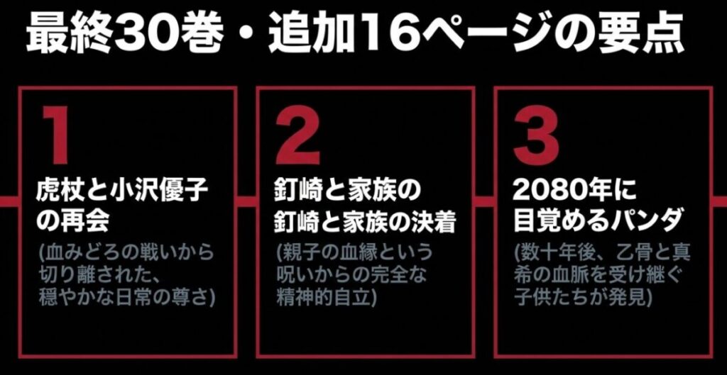 最終30巻に追加された描き下ろしエピローグにおける、虎杖と小沢優子の再会、釘崎と家族の決着、2080年に目覚めるパンダの3つのポイント
