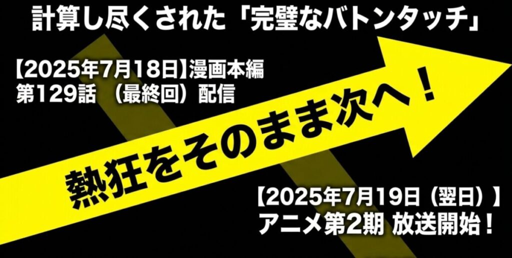 怪獣8号の漫画最終回が配信された翌日にアニメ第2期が放送開始されたという、完璧なバトンタッチのスケジュールを示すスライド