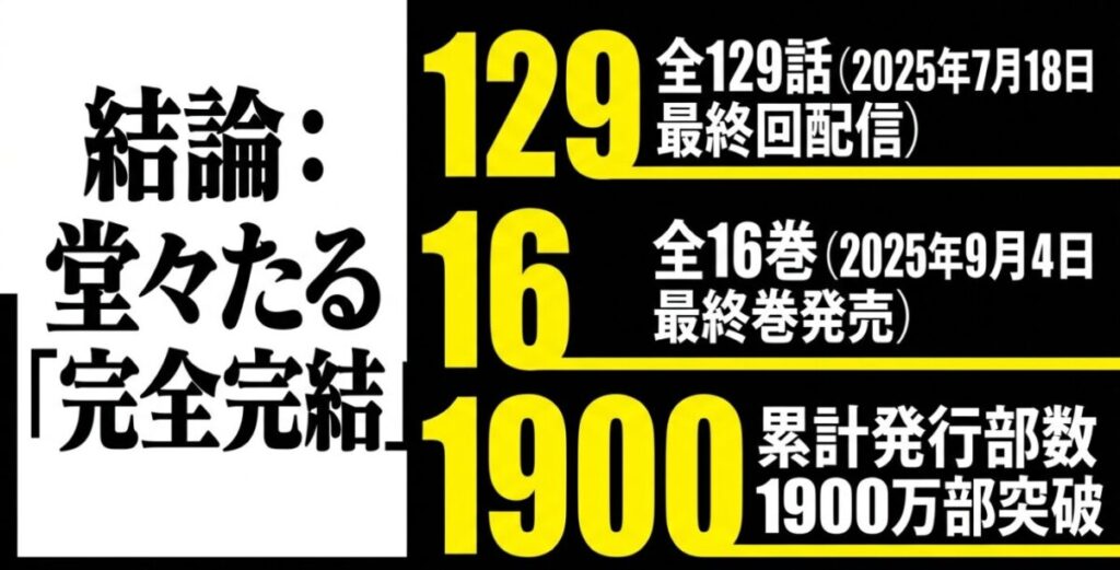 怪獣8号が全129話・全16巻で完全完結し、累計発行部数1900万部を突破したことを示すスライド