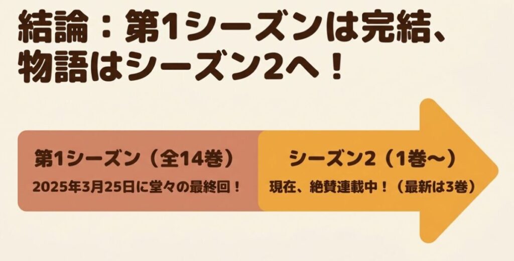 かろりのつやごと：第1シーズンは全14巻で2025年に完結し、現在はシーズン2が連載中であることを示す結論スライド
