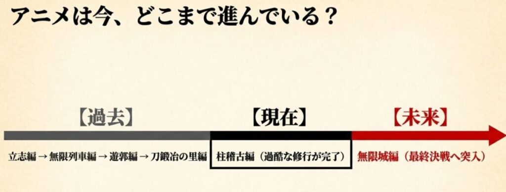 鬼滅の刃のアニメシリーズが立志編から始まり、現在は柱稽古編を経て無限城編へと進んでいる進行状況の図