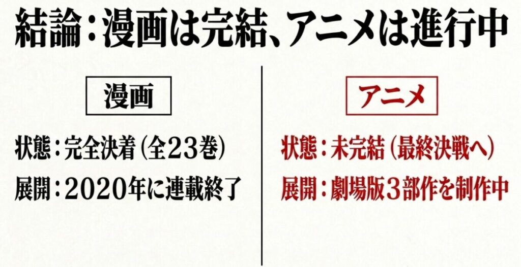結論として、漫画の鬼滅の刃は完結しており、アニメは現在も進行中であることを示す図解