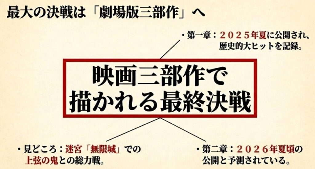 アニメ鬼滅の刃の最終決戦である無限城編が劇場版三部作として制作され、第一章が公開されたことと第二章の公開予測