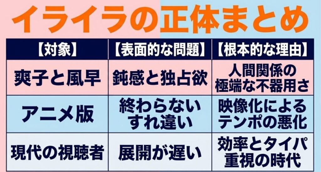君に届け:「爽子と風早」「アニメ版」「現代の視聴者」それぞれの表面的な問題と、人間関係の不器用さやタイパ重視といった根本的な理由をまとめた表形式のスライド