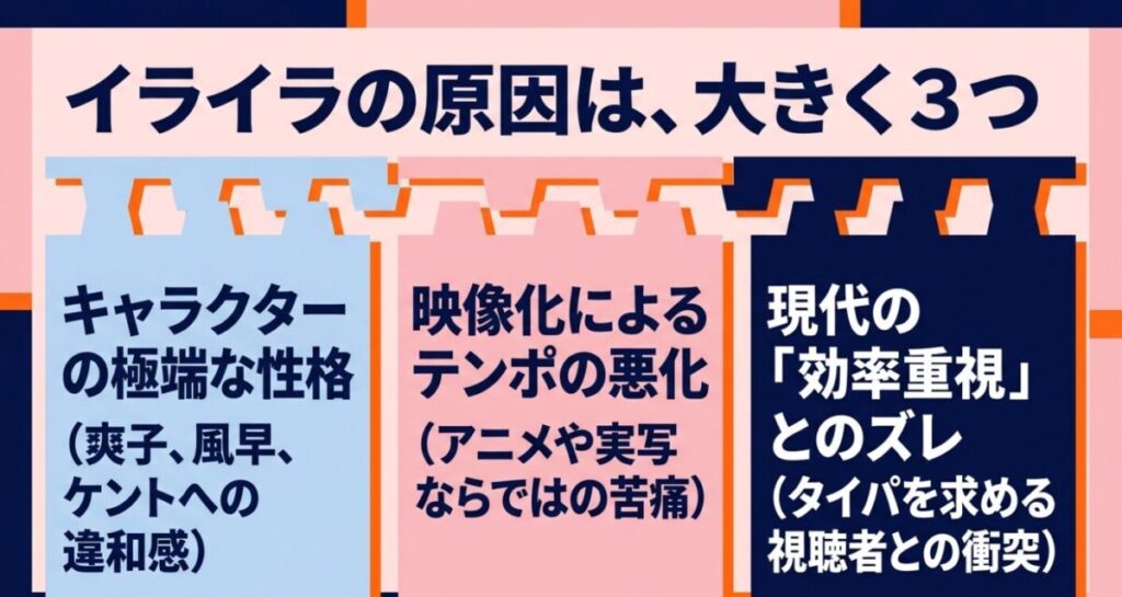 君に届けが気持ち悪い・イライラされる3つの原因として「キャラクターの極端な性格」「映像化によるテンポの悪化」「現代の効率重視(タイパ)との衝突」を挙げたスライド
