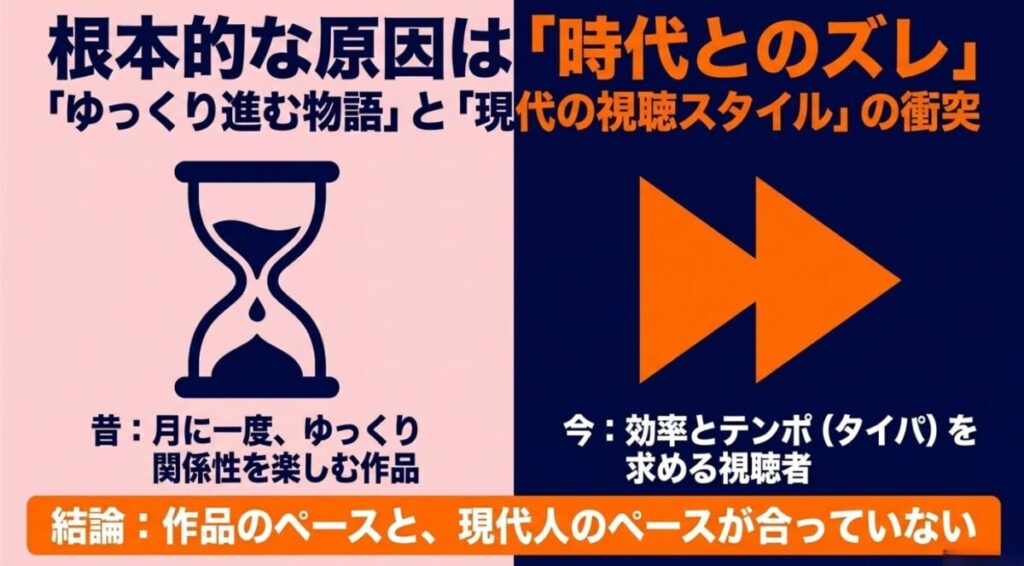 君に届け:昔の「月に一度ゆっくり関係性を楽しむ作品」と、今の「効率とテンポ(タイパ)を求める視聴者」との衝突が根本的な原因であることを示すスライド