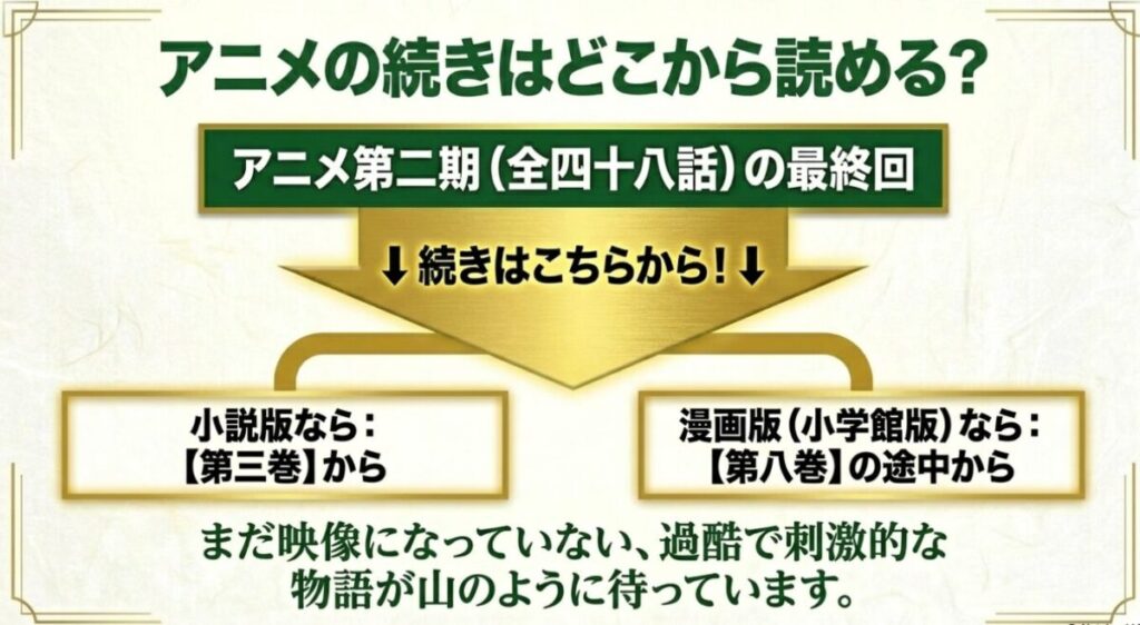 薬屋のひとりごと:アニメ第二期(全四十八話)の最終回の続きが、小説版なら第三巻から、漫画版(小学館版)なら第八巻の途中から読めることを案内するスライド