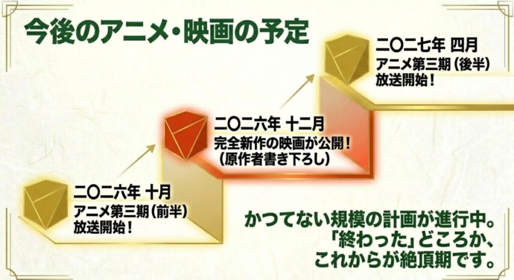 薬屋のひとりごと:二○二六年十月にアニメ第三期(前半)、十二月に原作者書き下ろしの完全新作映画、二○二七年四月にアニメ第三期(後半)が予定されていることを示すスライド