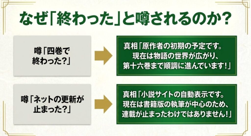 薬屋のひとりごとが終わったと噂される理由である、原作者の四巻完結という初期構想と、小説サイトの自動表示による連載停止の誤解を解説するスライド