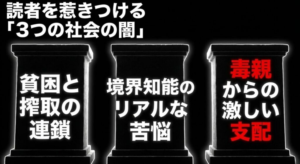 みいちゃんと山田さん：読者を惹きつける「3つの社会の闇」として、貧困と搾取の連鎖、境界知能の苦悩、毒親からの支配を挙げたスライド