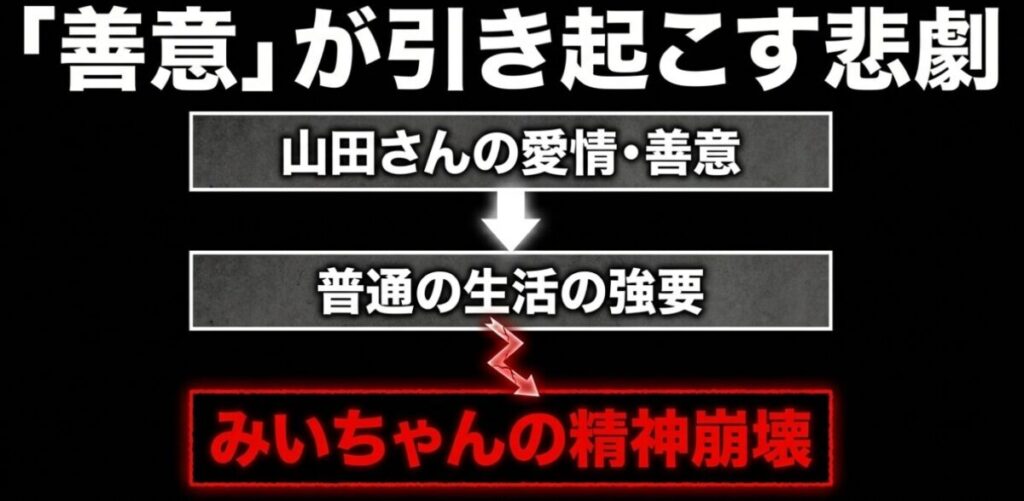 山田さんの専門知識のない善意が普通の生活の強要となり、みいちゃんの精神崩壊を引き起こす残酷な暴力に変わる図解スライド