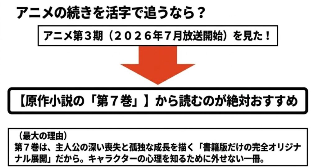 無職転生:アニメ第3期の続きを活字で追うなら、深い喪失と成長を描く完全オリジナル展開がある原作小説第7巻から読むことを推奨するスライド画像