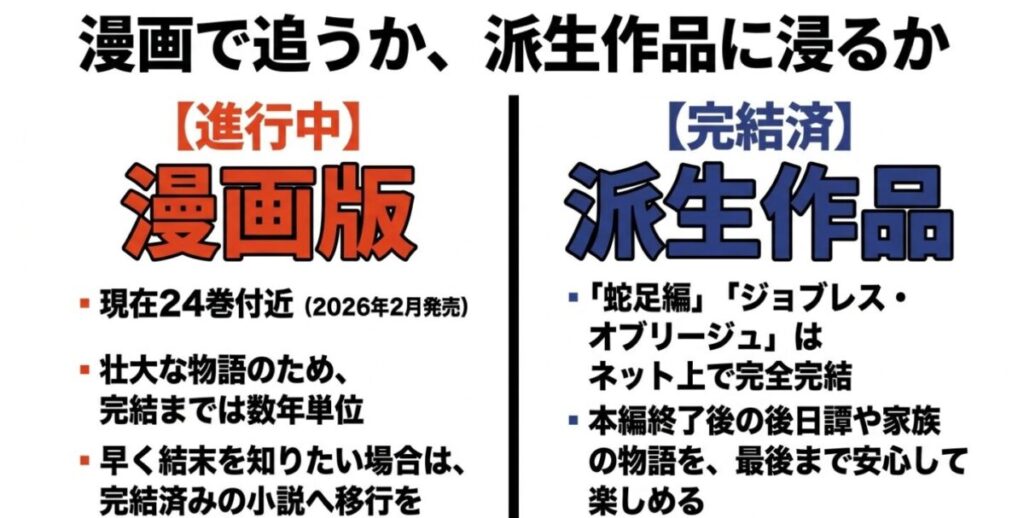 無職転生:漫画版は現在進行中であり完結まで数年単位かかること、派生作品の蛇足編などは完結済みであることを比較するスライド画像