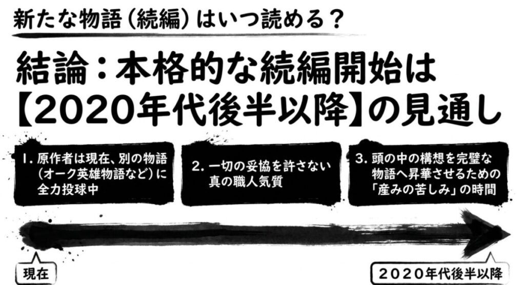 無職転生:原作者の執筆状況や妥協を許さない姿勢から、本格的な続編開始は2020年代後半以降になる見通しであることを示すスライド画像