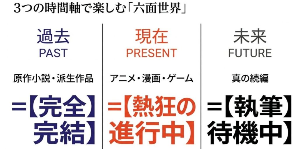 完結済みの過去、熱狂進行中の現在、執筆待機中の未来という3つの時間軸で無職転生の世界を楽しむことを示すスライド画像
