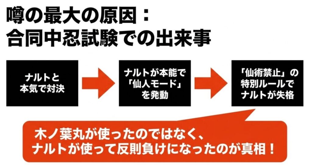 合同中忍試験の「仙術禁止」特別ルールにより、木ノ葉丸ではなくナルトが本能で仙人モードを発動してしまい反則負けになったというOVAの結末の解説図