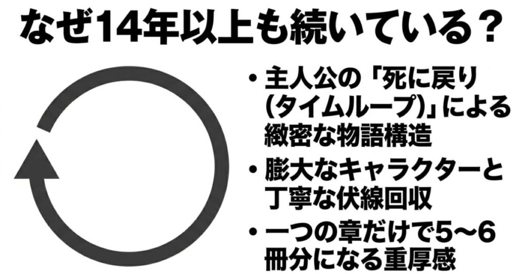 主人公の死に戻りによる緻密な物語構造や丁寧な伏線回収など、リゼロが14年以上続いている理由を解説したスライド