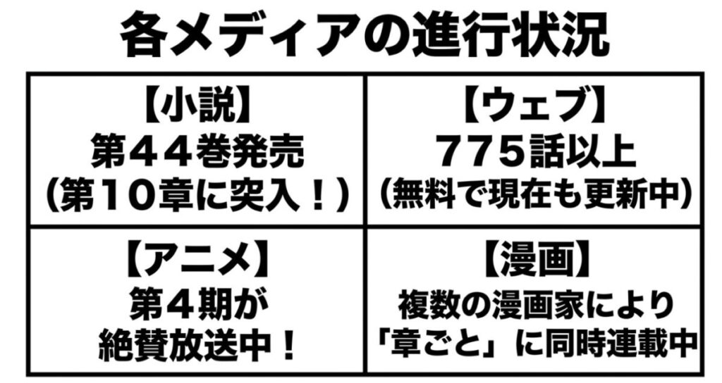 小説第44巻発売やアニメ第4期放送中など、リゼロの各メディアにおける最新の進行状況をまとめた一覧表