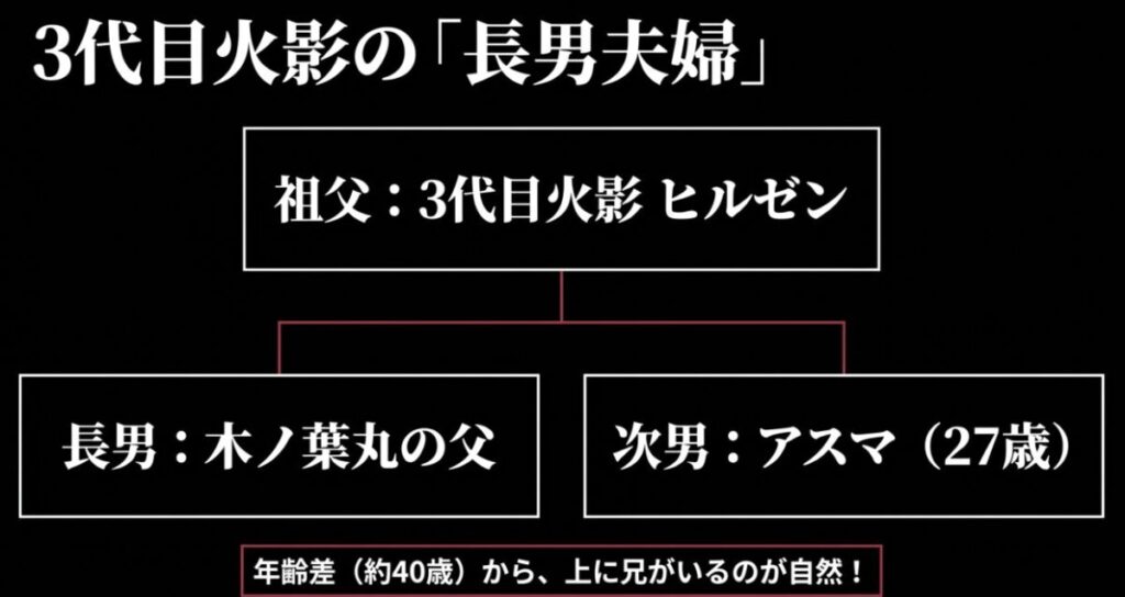 三代目火影ヒルゼンの長男夫婦と猿飛アスマの年齢差