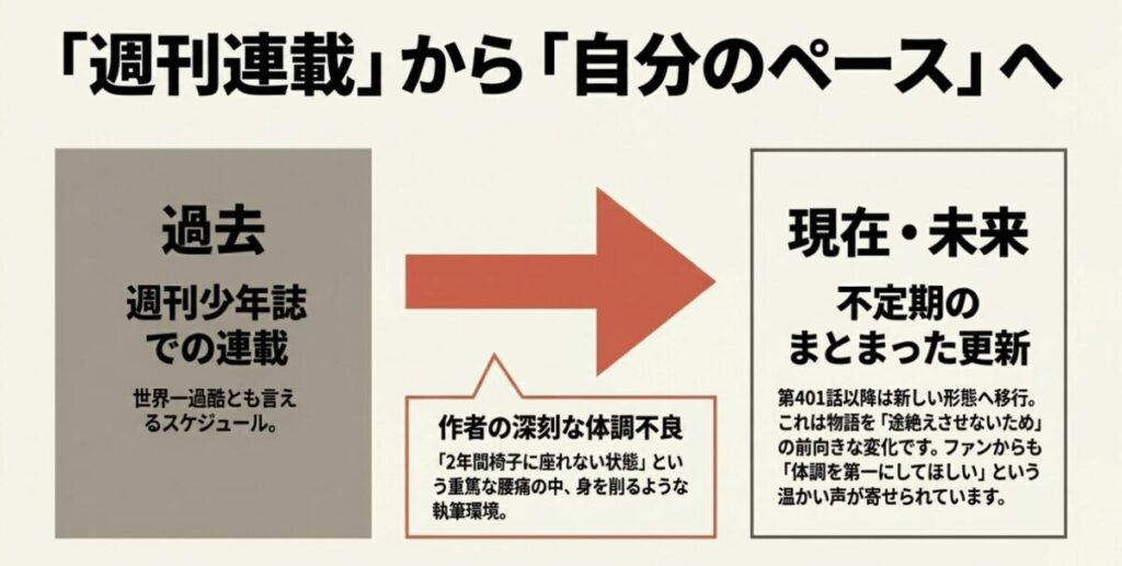 ハンターハンター：世界一過酷とも言える週刊連載と作者の深刻な体調不良から、不定期のまとまった更新による自分のペースでの連載へ移行。
