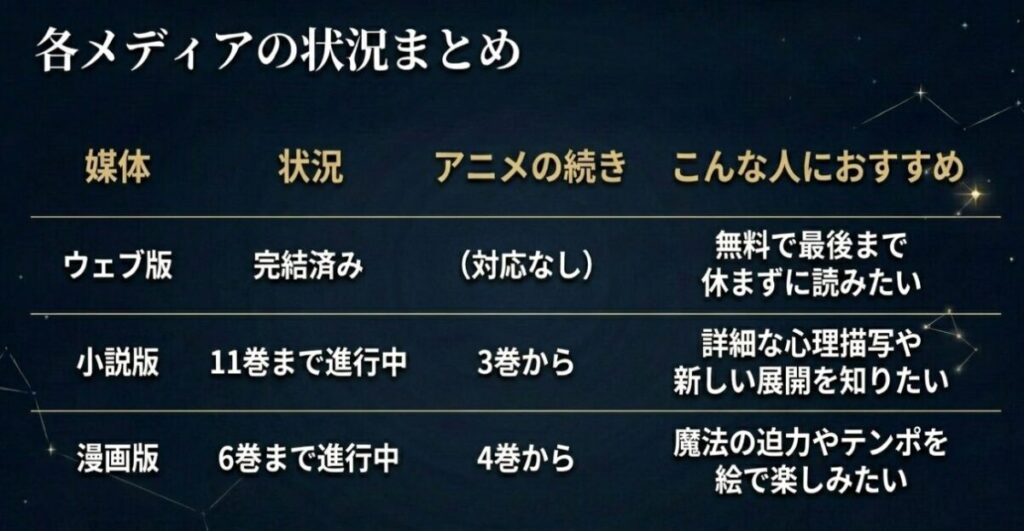 サイレントウィッチ：各メディアの状況まとめ一覧表：ウェブ版、小説版、漫画版の進行状況とアニメの続きのおすすめ