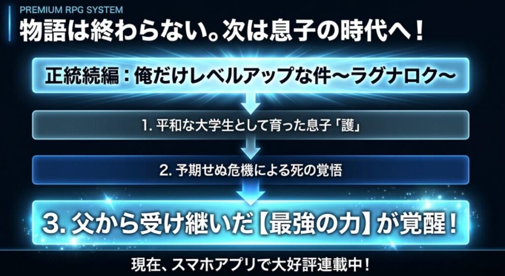 俺だけレベルアップな件：息子の護を主人公とした正統続編「ラグナロク」のあらすじと、最強の力が覚醒する展開を紹介するゲーム画面風のスライド