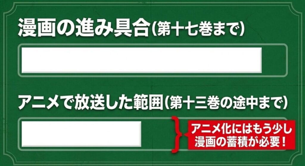 スパイファミリー：漫画の進み具合（第17巻まで） アニメで放送した範囲（第13巻の途中まで） アニメ化にはもう少し漫画の蓄積が必要！