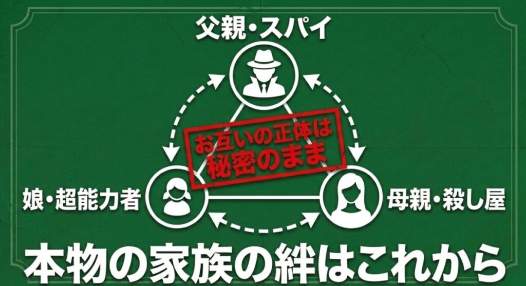 スパイファミリー：父親・スパイ、娘・超能力者、母親・殺し屋。お互いの正体は秘密のまま。本物の家族の絆はこれから