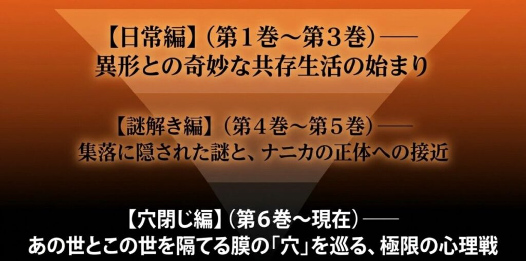 光が死んだ夏:日常編、謎解き編を経て、現在はあの世とこの世を隔てる穴を巡る極限の心理戦を描く「穴閉じ編」が展開中であることの解説。