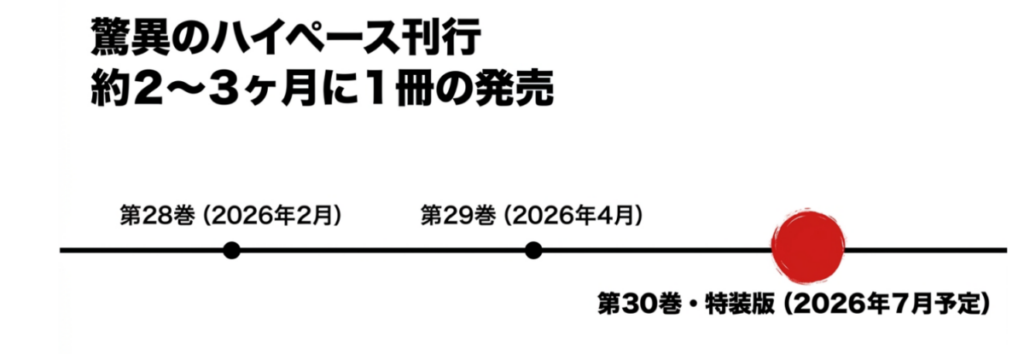 桃源暗鬼は驚異のハイペース刊行で約2〜3ヶ月に1冊発売されており、第30巻特装版は2026年7月発売予定です