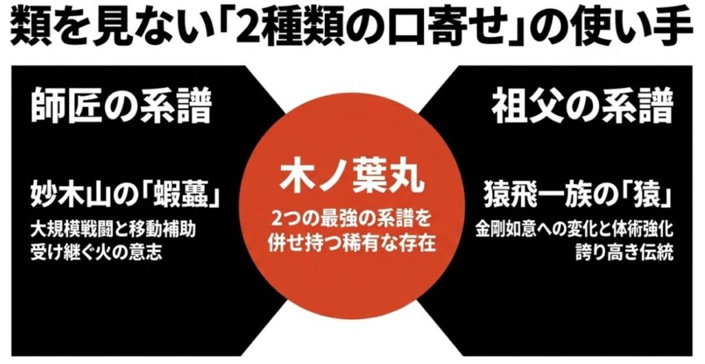 木ノ葉丸：師匠の系譜である妙木山の「蝦蟇」と、祖父の系譜である猿飛一族の「猿」という、2つの最強の系譜を併せ持つ稀有な存在であることを示した図解