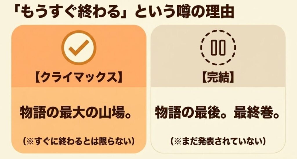 クライマックスは物語の最大の山場であり、完結や最終巻とは限らないことを比較した図
