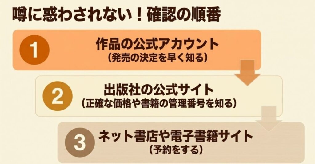 作品公式アカウント、出版社公式サイト、ネット書店の順に3月のライオン新刊情報を確認する流れ