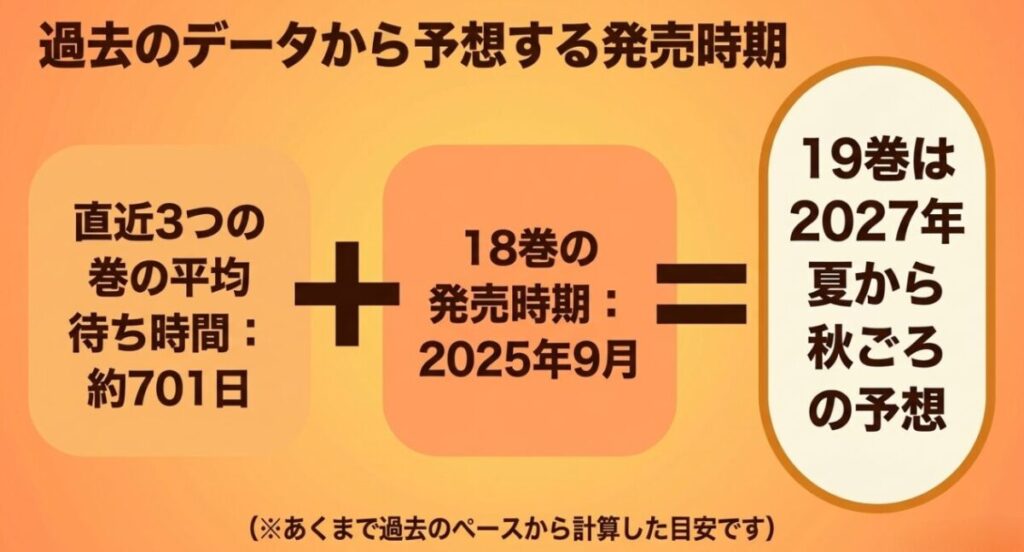 直近3巻の平均発売間隔約701日と18巻の発売時期から19巻を2027年夏から秋頃と予想した図