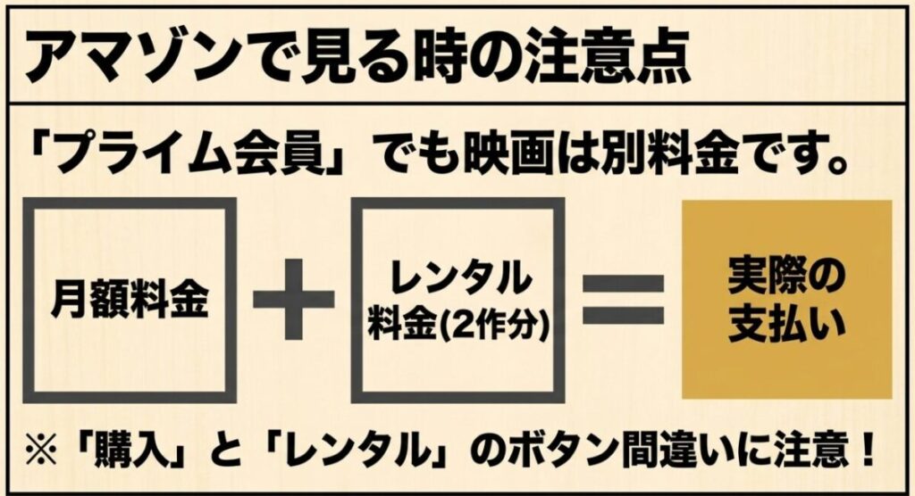 Amazonプライム会員でも映画『3月のライオン』前編・後編のレンタル料金が別途必要になることを示した図