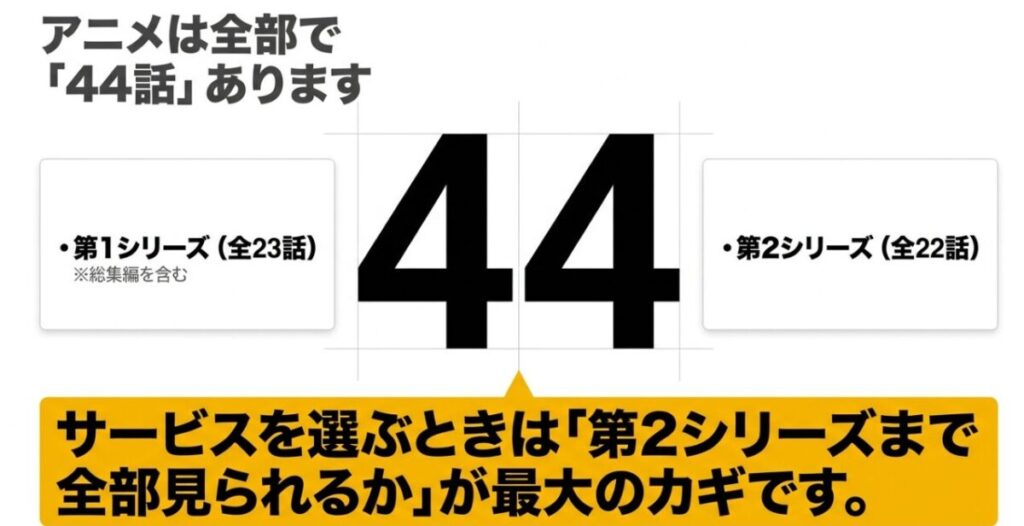 3月のライオンは第1シリーズ本編22話と総集編1話、第2シリーズ本編22話で構成されることを示す図