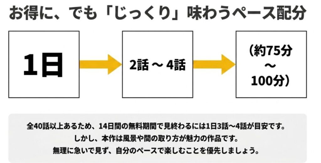 14日間で3月のライオンを全話見る場合は1日3話から4話、約75分から100分が目安であることを示す図