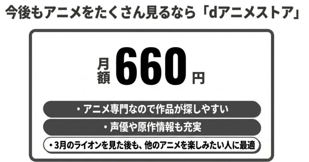 dアニメストアは月額660円でアニメを探しやすく、声優や原作情報も充実していることを示す図