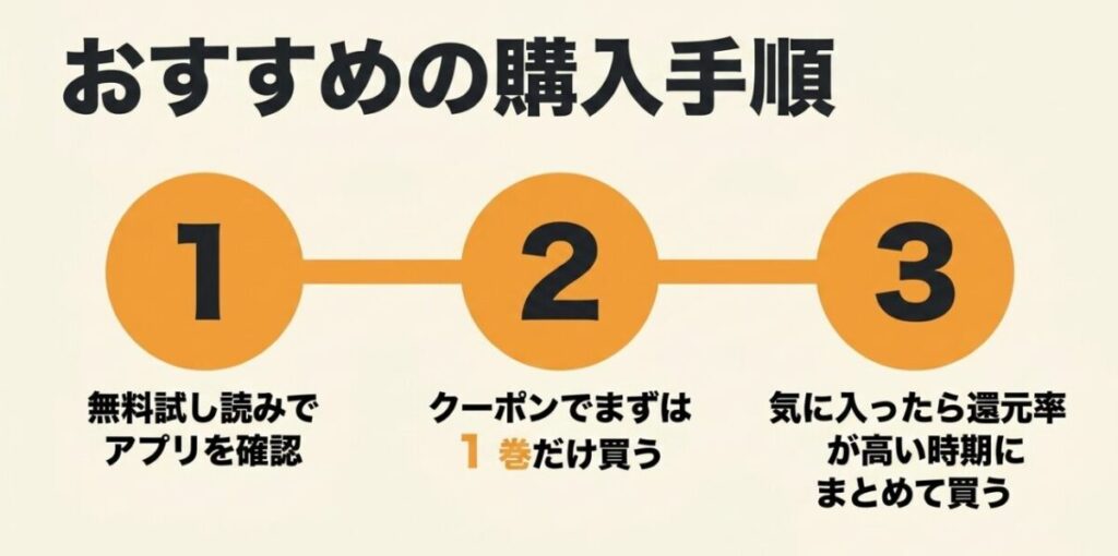 無料試し読みで確認し、クーポンで1巻を購入して、気に入ったら高還元時にまとめ買いする3段階の手順
