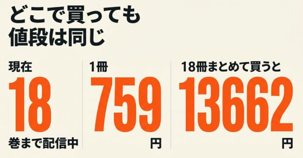3月のライオン電子版は18巻まで配信され、1冊759円、全18巻の通常価格は13,662円と示した図