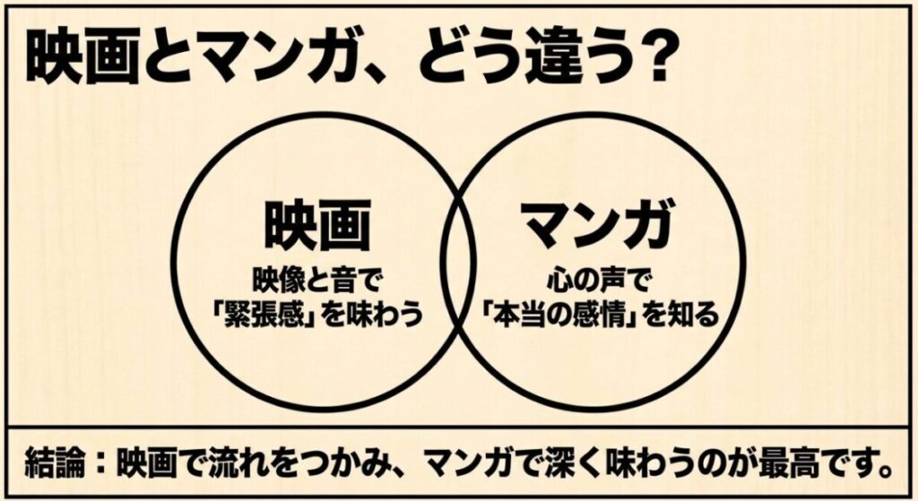 映画は映像と音で緊張感を味わい、原作漫画は心の声から登場人物の感情を深く知れる違い