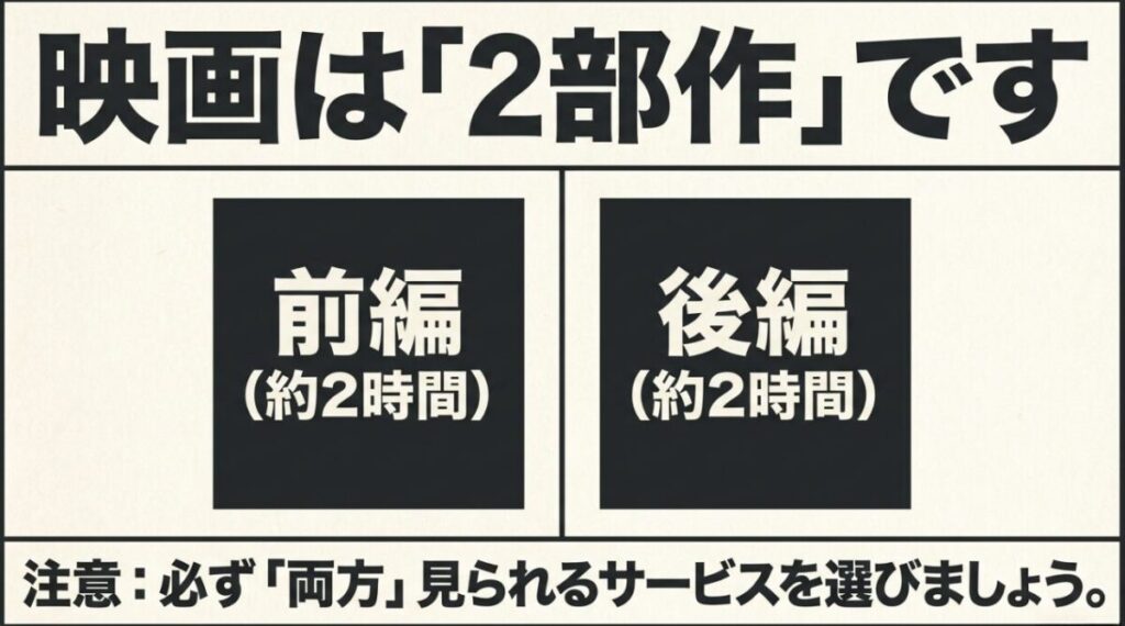 映画『3月のライオン』が前編と後編の2部作で、それぞれ約2時間あることを示した図