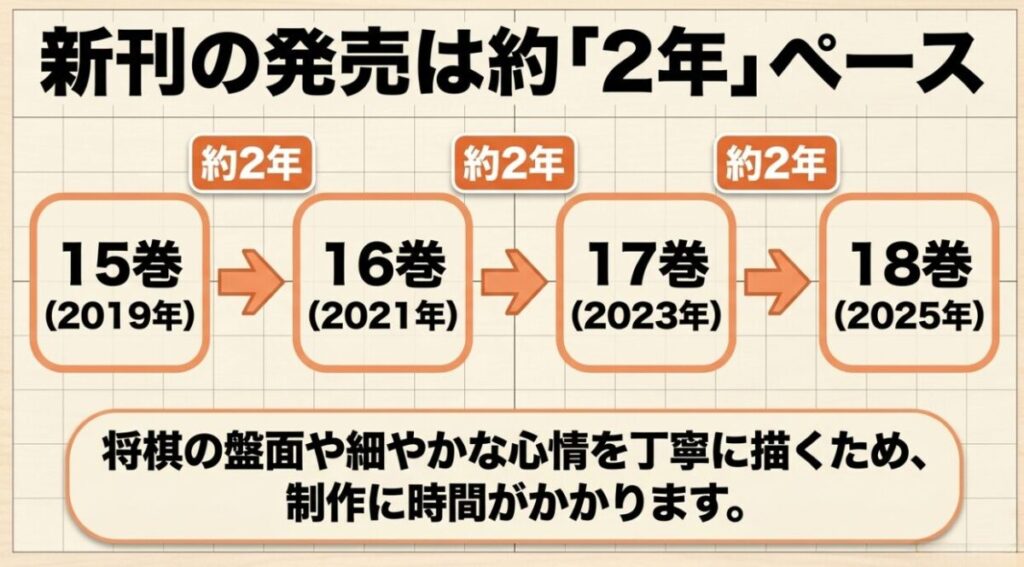 3月のライオン15巻から18巻までの発売年と、近年は新刊が約2年間隔で刊行されていることを示す図