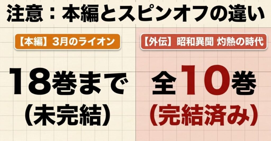 3月のライオン本編は18巻までで未完結、スピンオフ昭和異聞灼熱の時代は全10巻で完結済みであることを比較した図